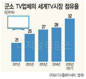 LCD 가격폭락… 군소 TV업체 전성시대